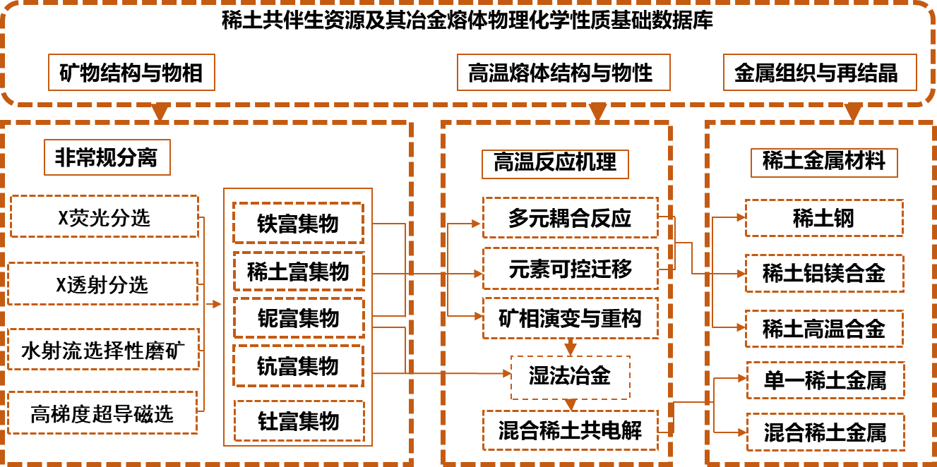 针对稀土共伴生矿中共伴生元素光谱识别与分离,高压水射流选择性磨矿